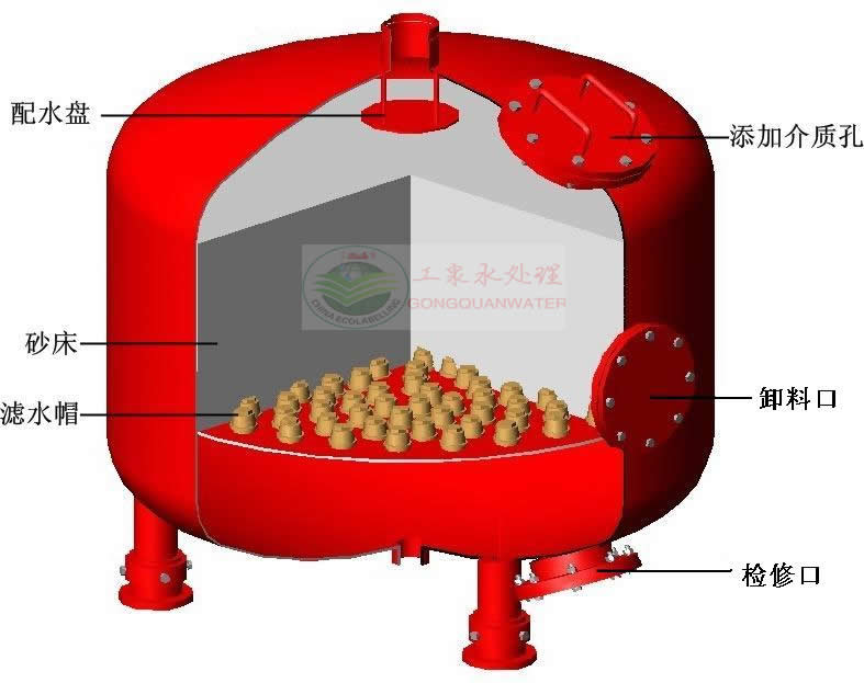 石英砂過濾器內(nèi)部原理結(jié)構(gòu)圖