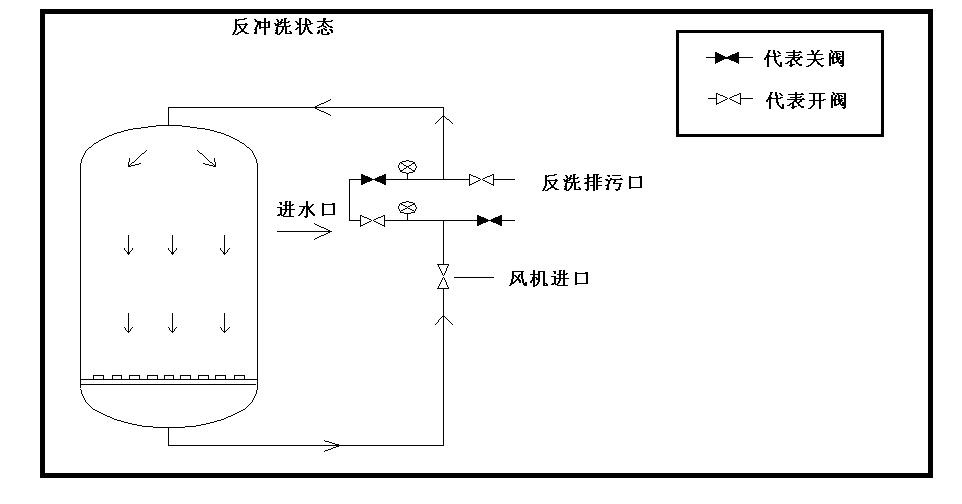 四口管路石英砂過濾器正反洗安裝示意圖